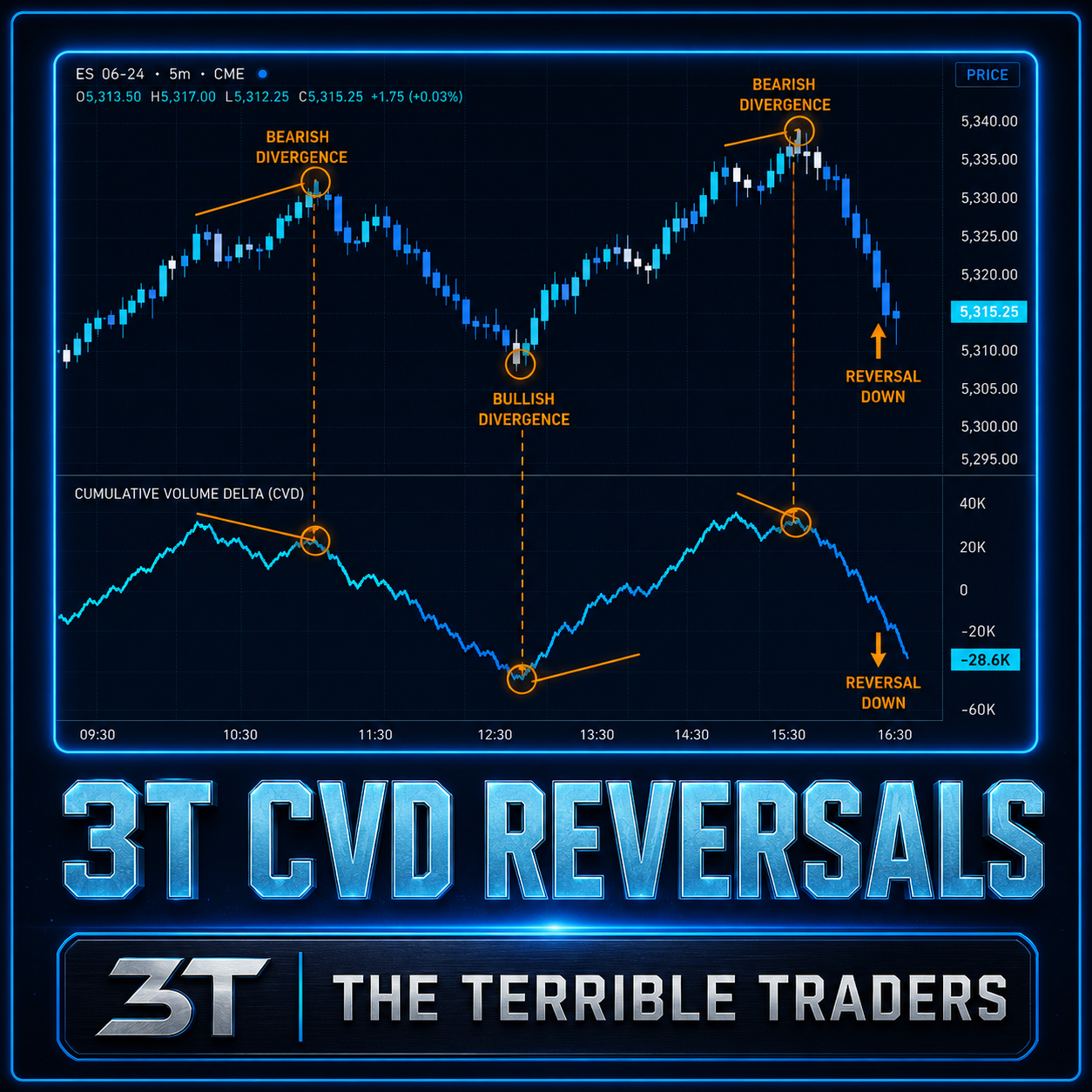 3T CVD Reversals